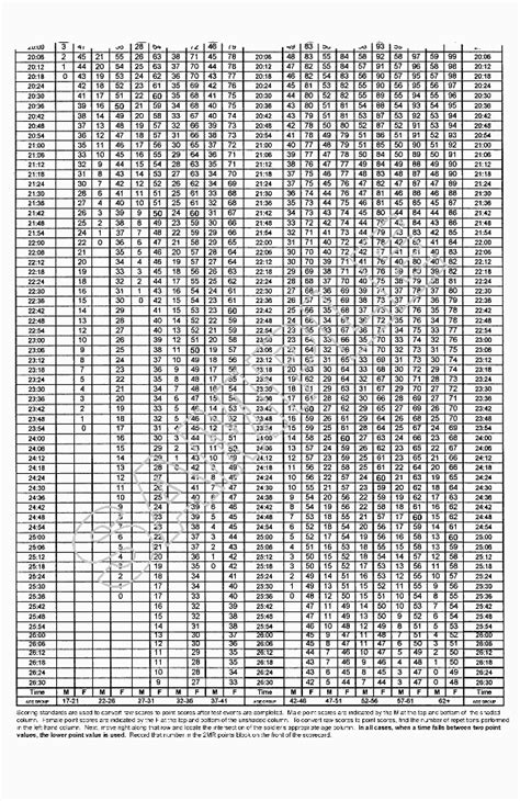 Us Army Physical Fitness Test Score Chart All Photos