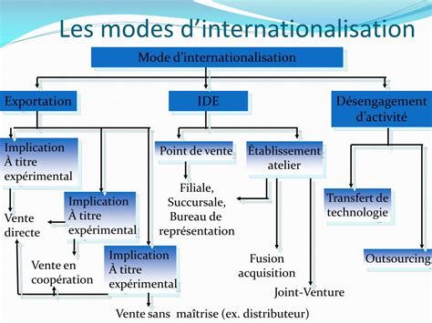 Ppt La Strat Gie Dinternationalisation Powerpoint Presentation Free