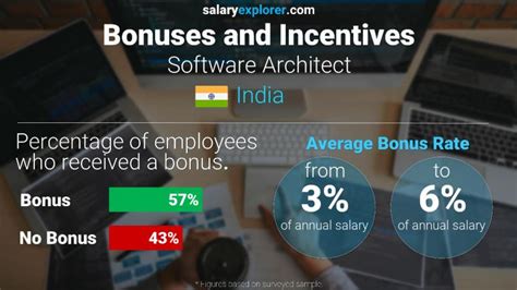 Software Architect Average Salary In India 2023 The Complete Guide