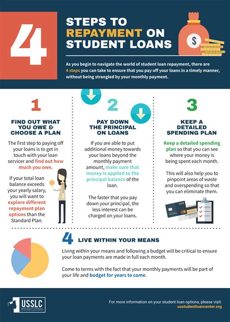 How To Pay Off Student Loans 4 Steps To Repayment