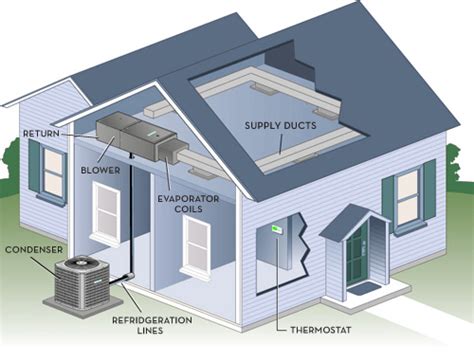 Our hvac diagram helps you understand the different components of your residential heating and cooling system. Starr Mechanical Services