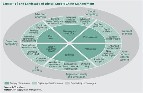 What Is A Digital Supply Chain Quora Supply Chain Management
