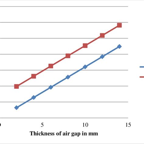 Air Gap And Sum Of Thermal Resistances With Respect To Air Gap