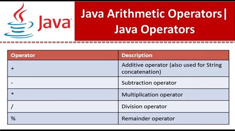 Java Arithmetic Operators Java Tutorial Youtube