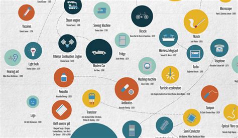 Infographic The Greatest Inventions Of All Time