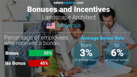 Landscape Architect Average Salary In Malaysia 2023 The Complete Guide
