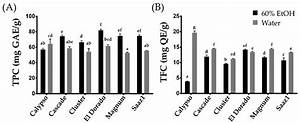 Plants Free Full Text Comparative Study On Phenolic Compounds And