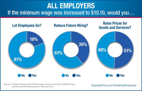 Survey Reveals Impact Of Raising Minimum Wage Refresh Leadership
