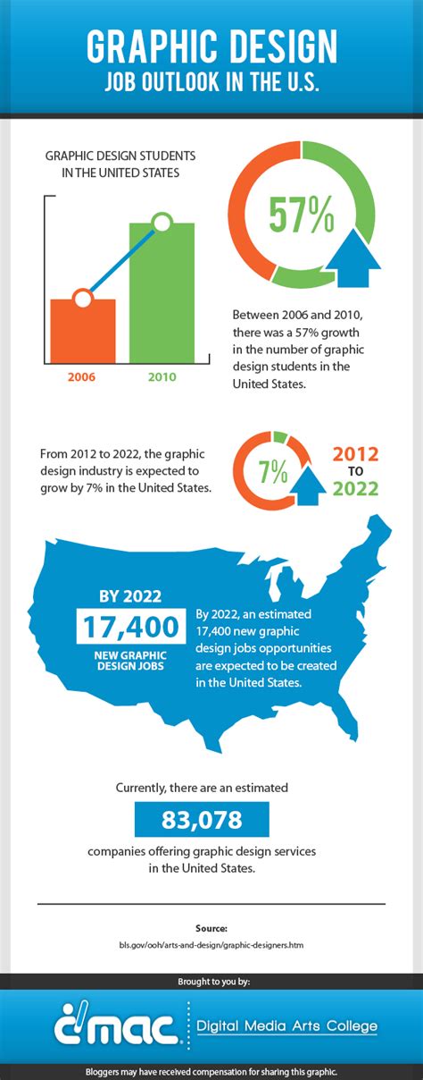 Graphic Design Job Outlook In The Us Visually