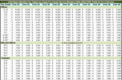 2023 Military Pay Raise Chart Updated Monthly Basic Pay Tables