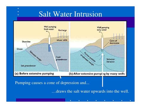 Modelling Of Seawater Intrusion