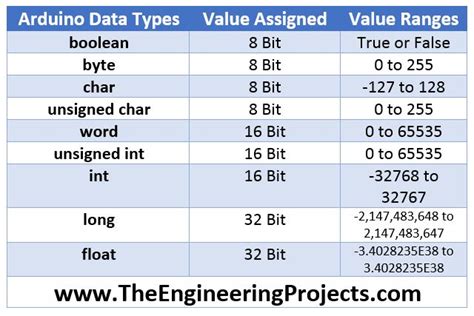 Arduino Data Types The Engineering Projects