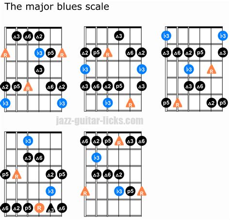 Diagram Major Blues Scale Diagrams Guitar Mydiagramonline