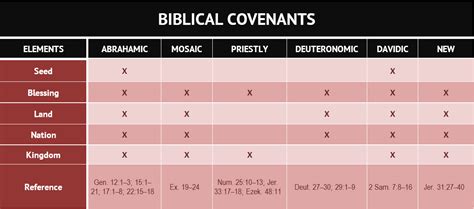 Defining And Identifying The Biblical Covenants With Israel