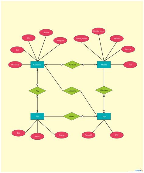 What Is An Entity Relationship Er Diagram Learn How To Create An Er