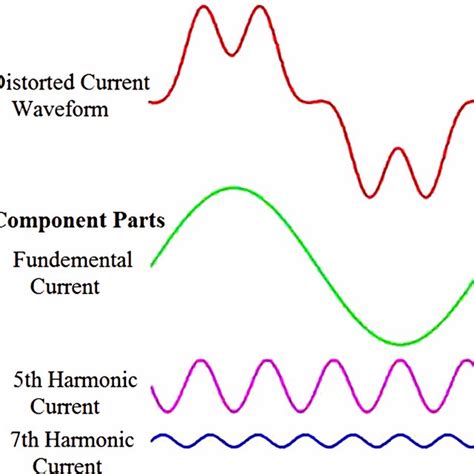 Components Of A Distorted Current Waveform Harmonic Signal Download