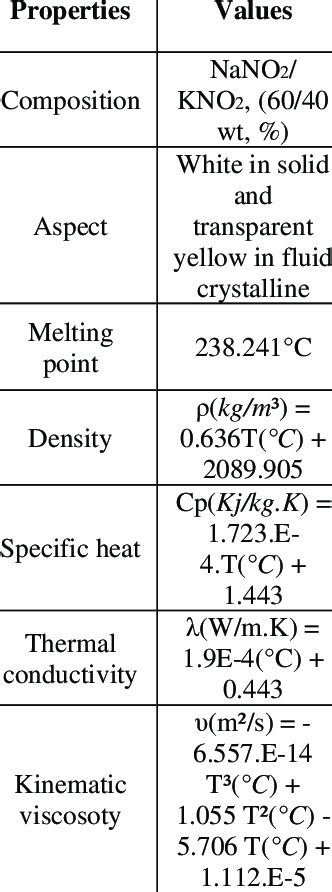 Thermo Physical Characteristics Of Molten Salts In Thermal Energy Download Scientific Diagram