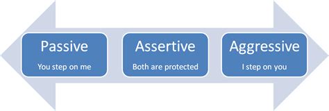 The Difference Between Passive Aggressive And Assertive Communication