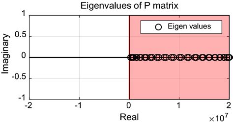 Eigenvalues Of P Matrix In Complex Plane Download Scientific Diagram