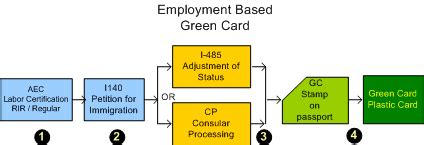Listed below are some general processes and procedures to help you apply either while in the united states (known as adjustment of status) or while outside the united states (known as consular processing). Employment Based Green Card - Get Green Card Through Employment