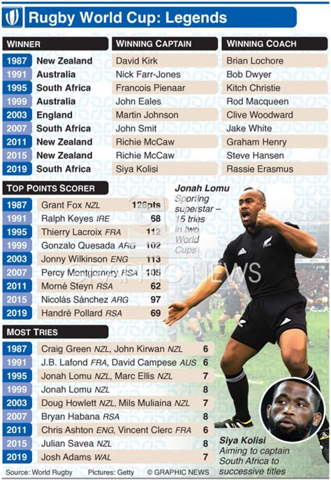 Rugby Rugby World Cup Legends Infographic