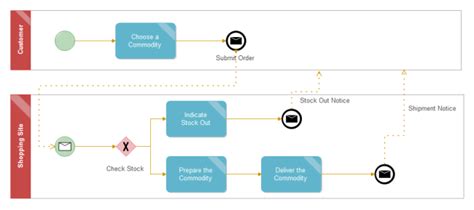 Online Shopping Process Bpmn Free Online Shopping Process Bpmn Templates