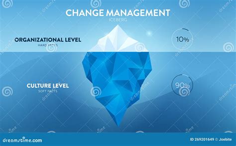 Iceberg Model Of Change Management Vector Illustration The Infographic