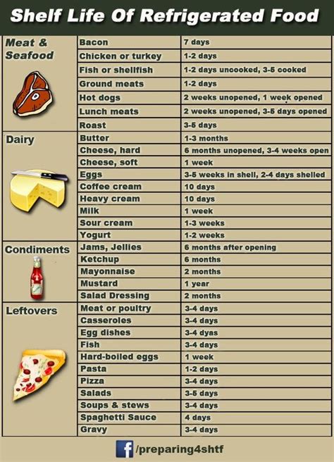 Anything that can be stored at room temperature before opening. Refrigerated Foods Shelf Life Chart | Food Prep & Kitchen ...