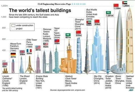 Tallest Ten Skyscrapers All Over The World 2015 Architecture