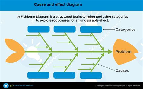 Cause and effect diagram also known as ishikawa diagram (on the name of the founder) or fish bone diagram as the diagram resembles a skeleton of a fish. Cause and Effect Diagram | Project Management Homework ...