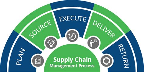 Supply Chain Management Scm Process Steps For Building Excellence
