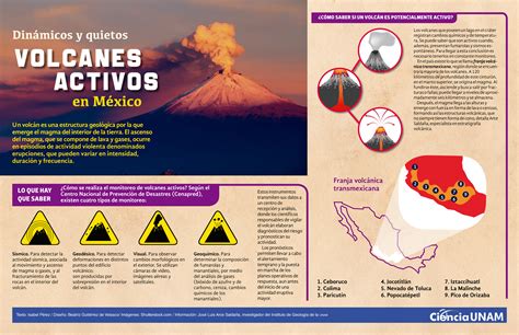 InfografÍa Volcanes Activos Ciencia Unam