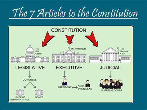 Articles Of The Constitution Diagram Quizlet