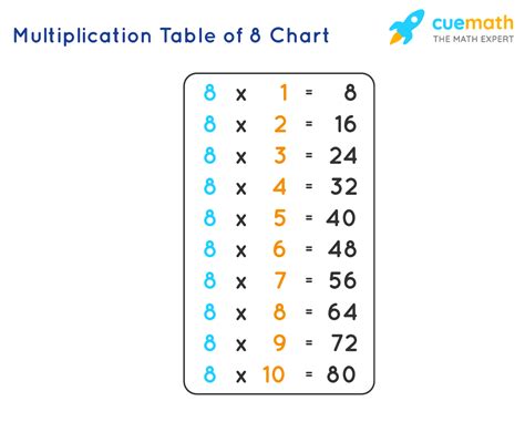 How To Learn The 8 Times Table Infolearners