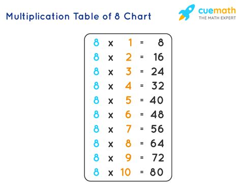 8 Times Table Learn Table Of 8 Multiplication Table Of Eight