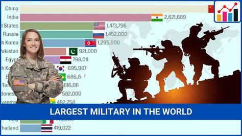 Largest Armies In The World 1985 2023 Youtube