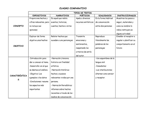 Cuadro Comparativo Textos Y Contextos CUADRO COMPARATIVO TIPOS DE TEXTOS EXPOSITIVOS