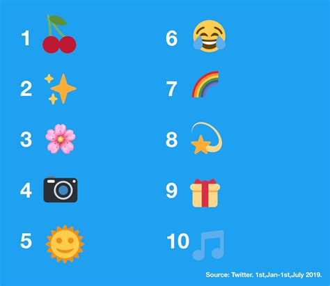Japans 10 Favorite Emoji For Twitter And How They Compare To The Rest