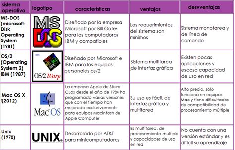 Cuadros Comparativos De Sistemas Operativos Cuadro Comparativo