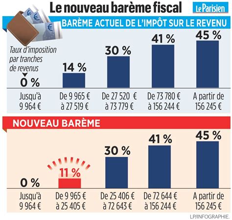 Baisse D Imp T En Allez Vous En Profiter Le Parisien Free Hot