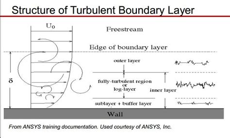 Structure Of Turbulent Boundary Layer Download Scientific Diagram