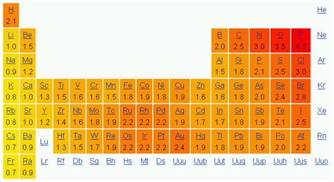 trabajosdequimica: TABLA DE ELECTRONEGATIVIDAD (LINUS PAULING)