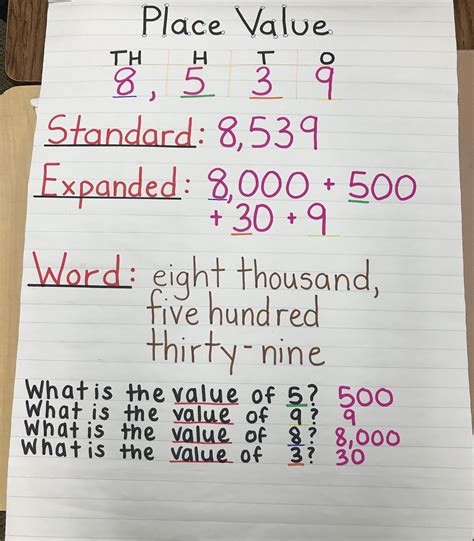 Place Value Expanded Standard Word Form Anchor Chart Anchor