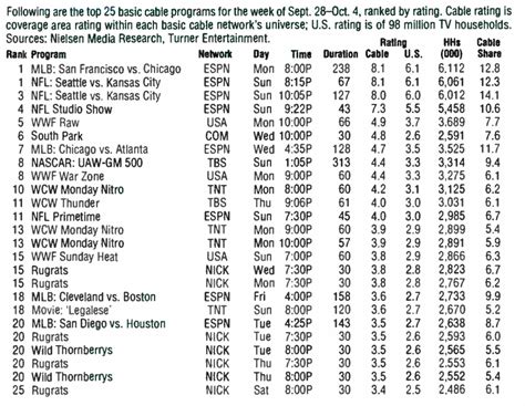 Ratings Ryan Broadcast And Cable Nielsens Week Ending October 4 1998