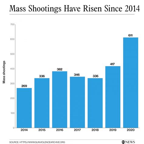 3 Graphics Tell The Story Of Mass Shootings During The Pandemic Abc News