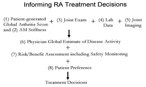 The Uses Of Disease Activity Scoring And The Physician Global Assessment Of Disease Activity For