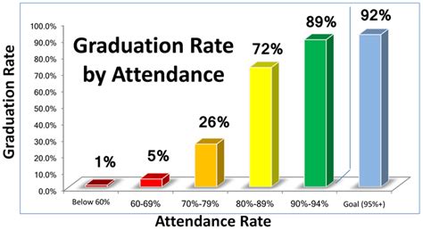 Attendance Attendance Definitions