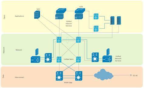 Cisco Templates To Get You Started Right Away Network