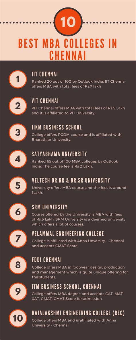 Best Mba Colleges In Chennai The List Includes The Best Mba Colleges By Urmila Pokhriyal