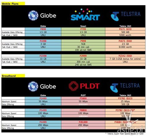 Globe Vs Smart Pldt Vs Telstra Whats The Real Score Infographic